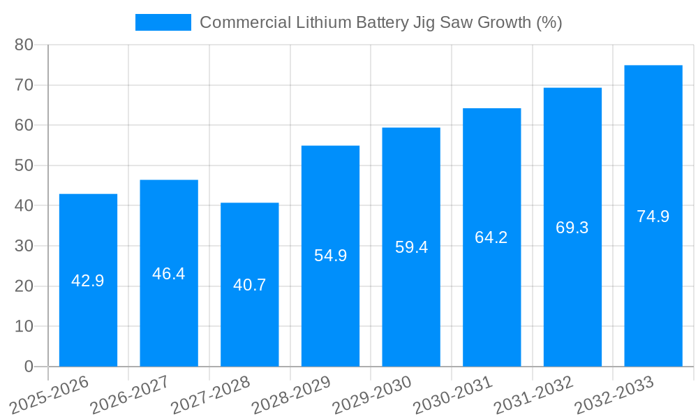 Commercial Lithium Battery Jig Saw Growth