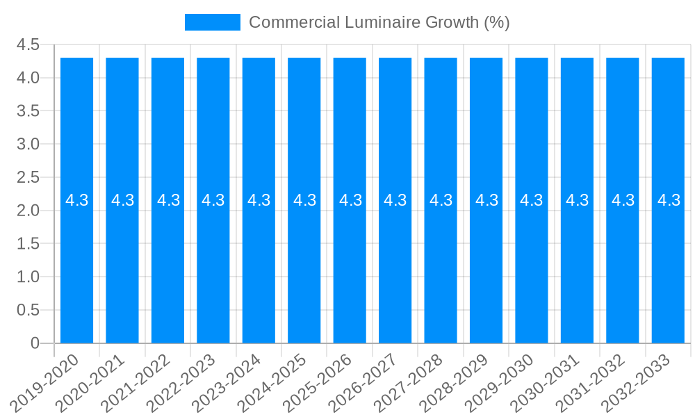 Commercial Luminaire Growth