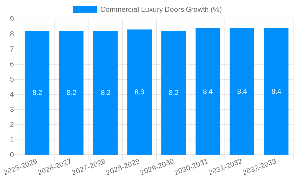 Commercial Luxury Doors Growth