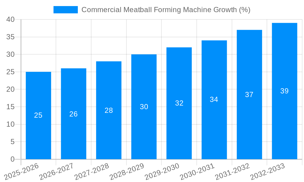 Commercial Meatball Forming Machine Growth