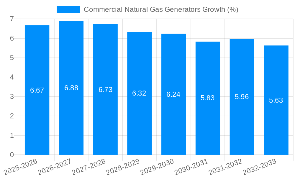 Commercial Natural Gas Generators Growth