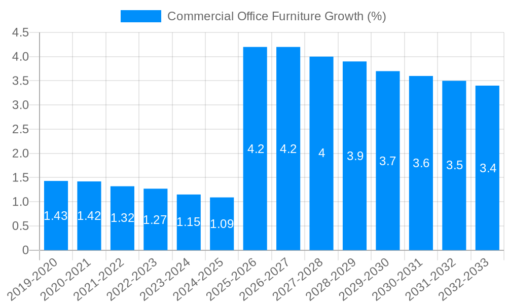 Commercial Office Furniture Growth