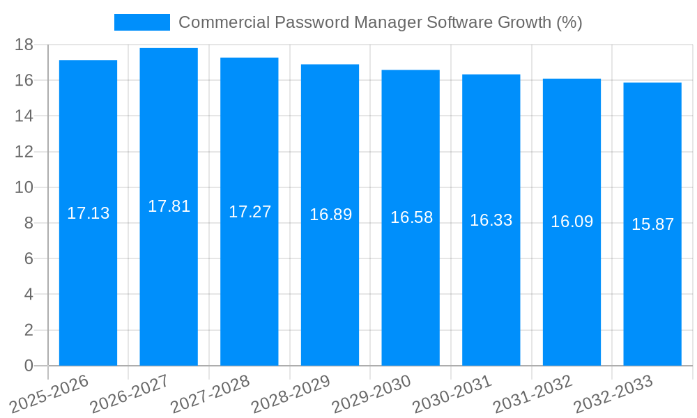 Commercial Password Manager Software Growth