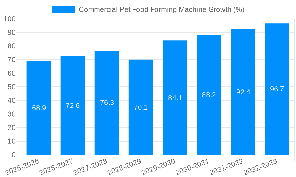 Commercial Pet Food Forming Machine Growth