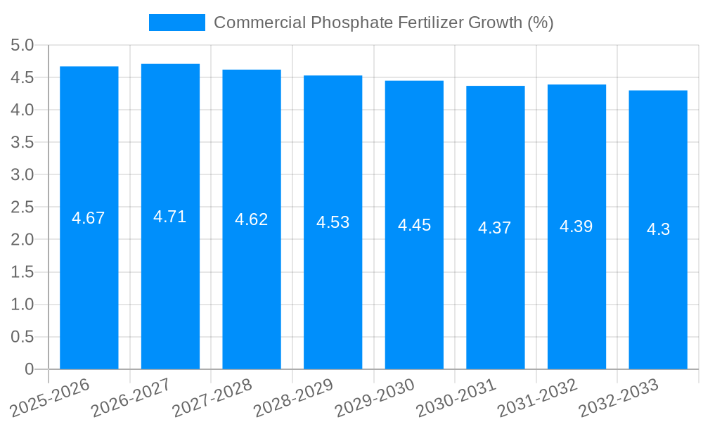 Commercial Phosphate Fertilizer Growth