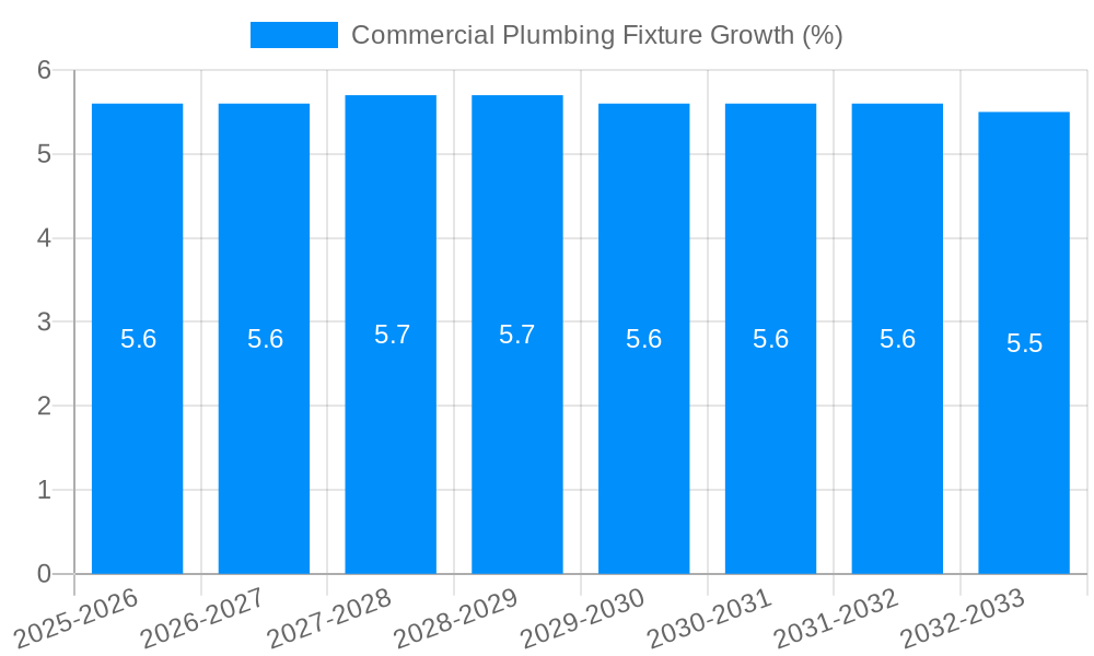 Commercial Plumbing Fixture Growth