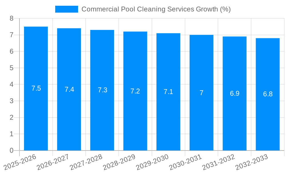 Commercial Pool Cleaning Services Growth