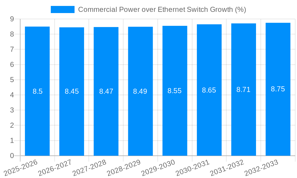 Commercial Power over Ethernet Switch Growth