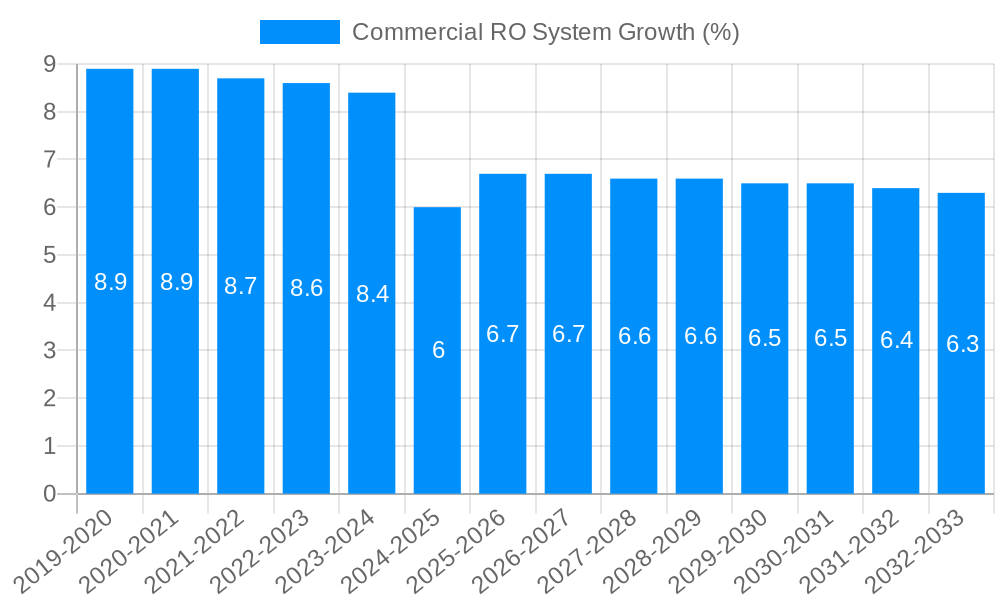 Commercial RO System Growth