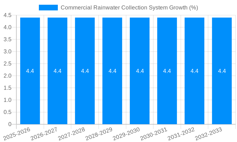 Commercial Rainwater Collection System Growth