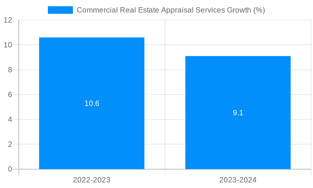 Commercial Real Estate Appraisal Services Growth
