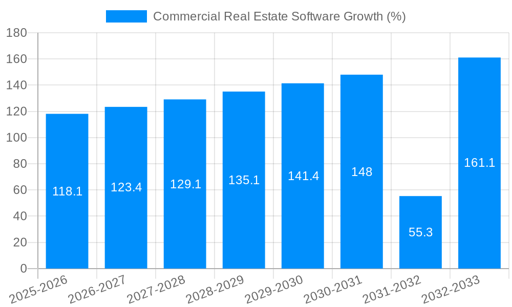 Commercial Real Estate Software Growth
