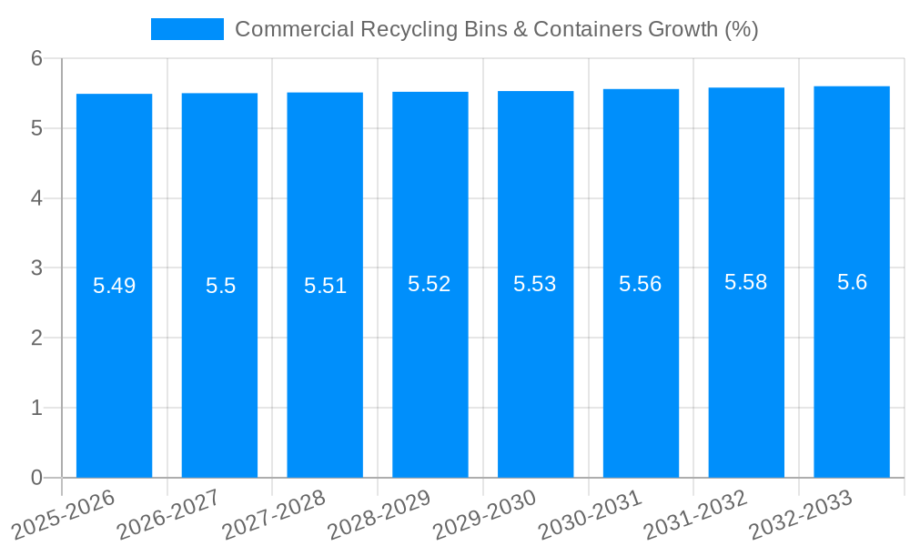 Commercial Recycling Bins & Containers Growth
