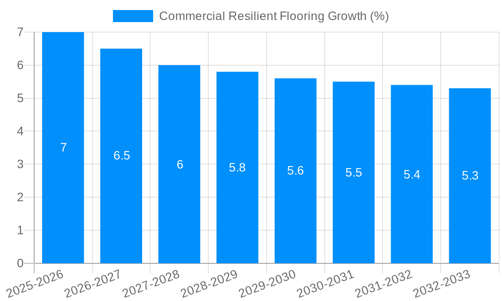 Commercial Resilient Flooring Growth
