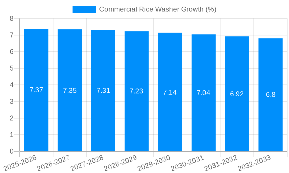Commercial Rice Washer Growth