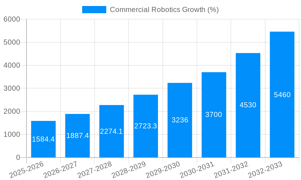 Commercial Robotics Growth