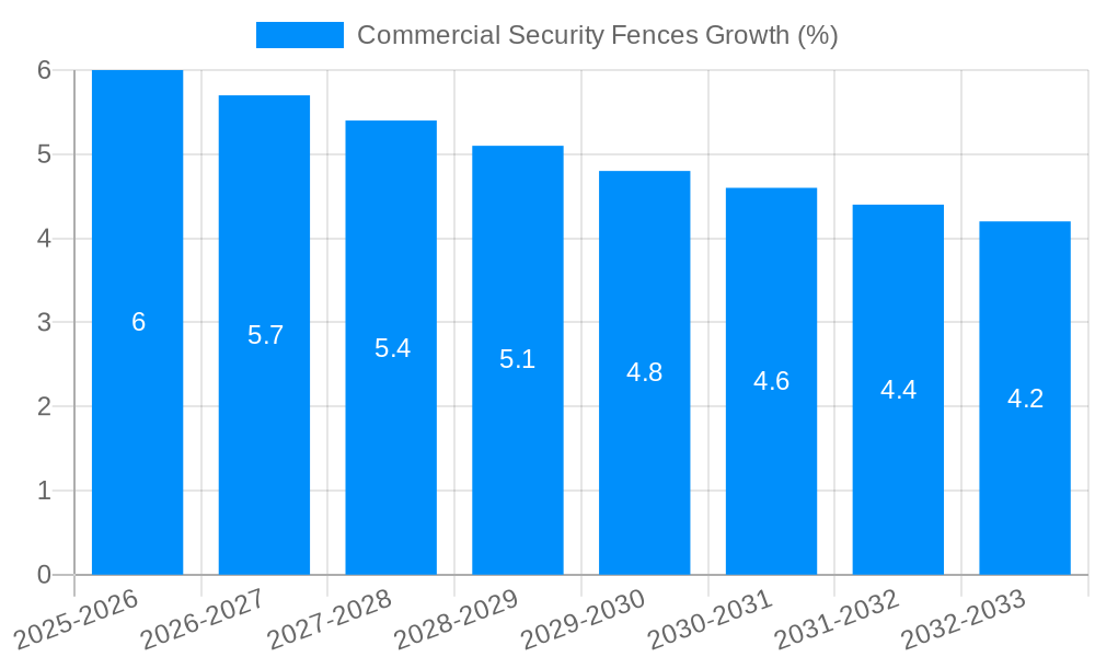Commercial Security Fences Growth