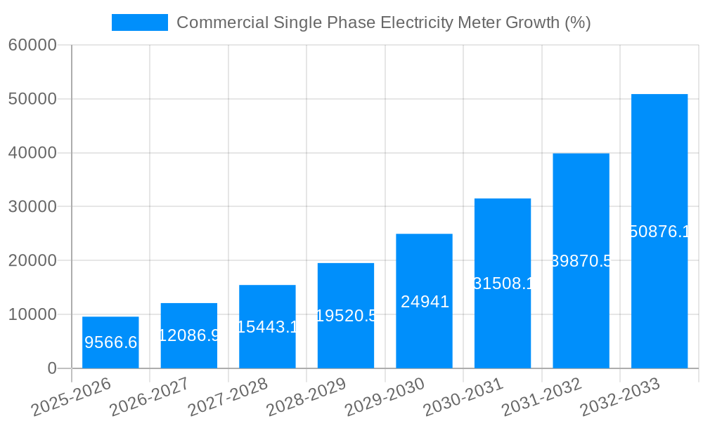 Commercial Single Phase Electricity Meter Growth