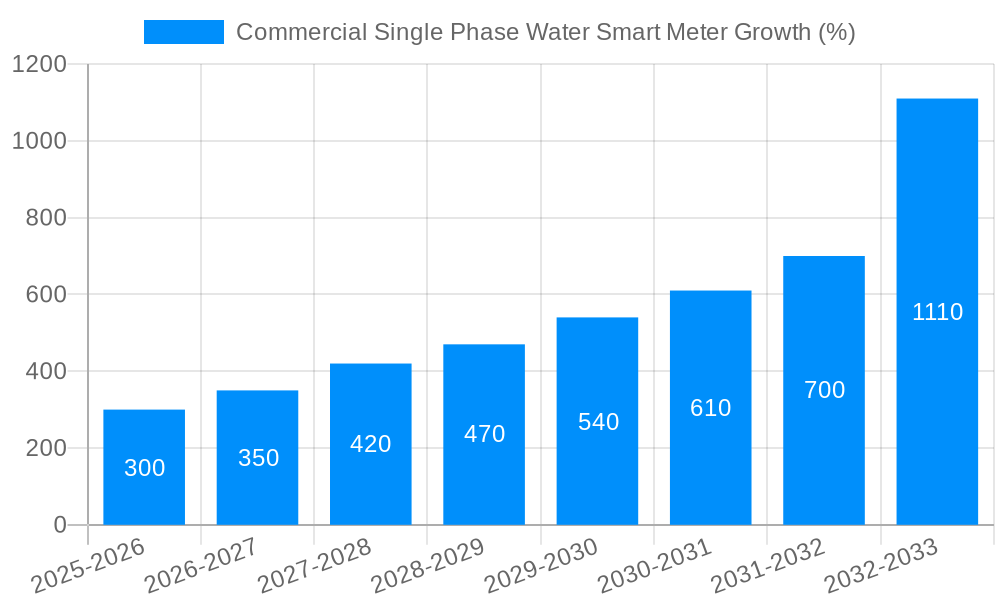 Commercial Single Phase Water Smart Meter Growth