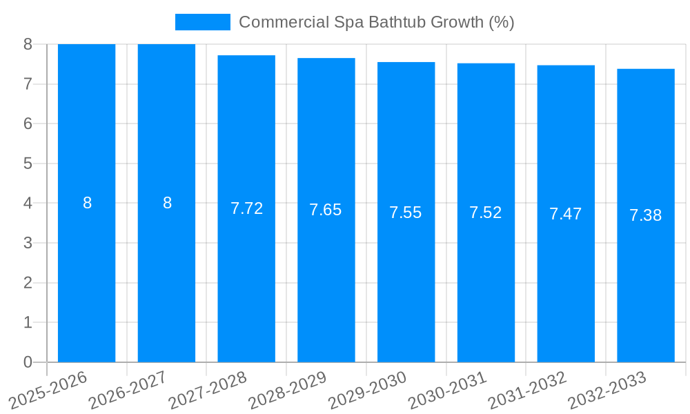 Commercial Spa Bathtub Growth