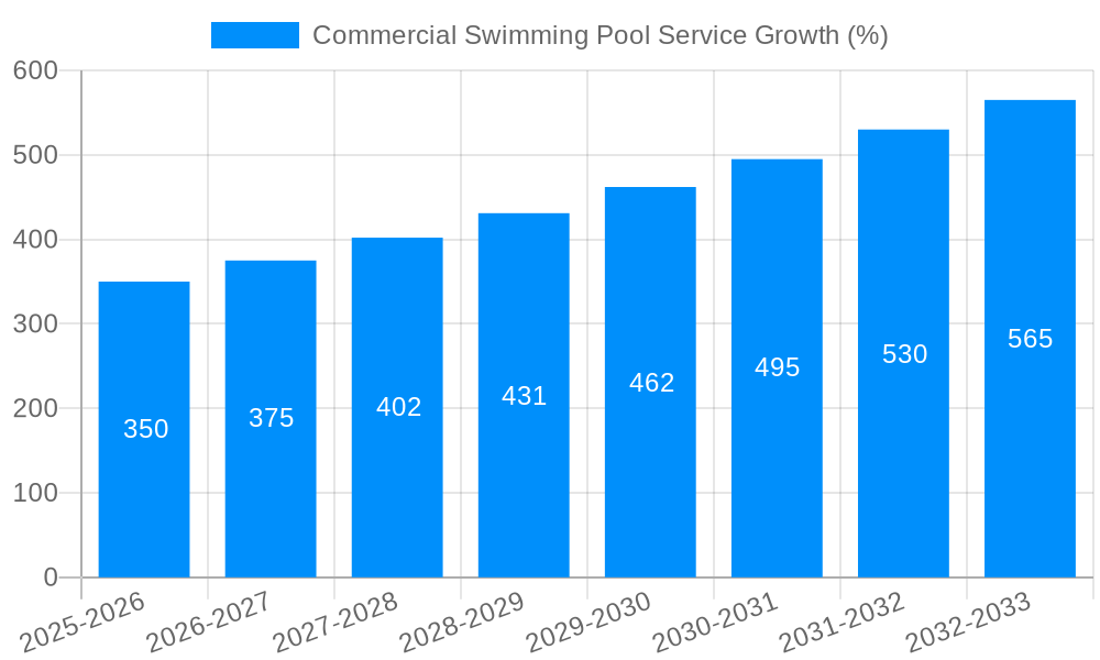 Commercial Swimming Pool Service Growth