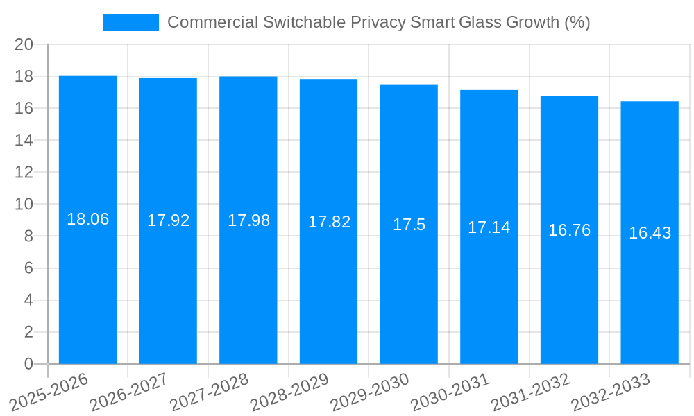 Commercial Switchable Privacy Smart Glass Growth