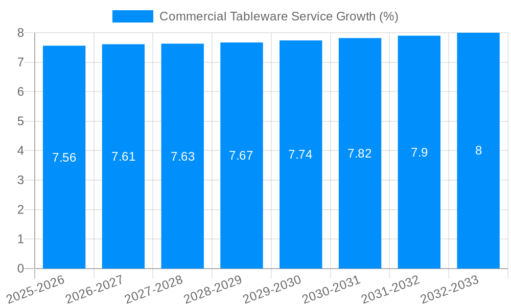 Commercial Tableware Service Growth