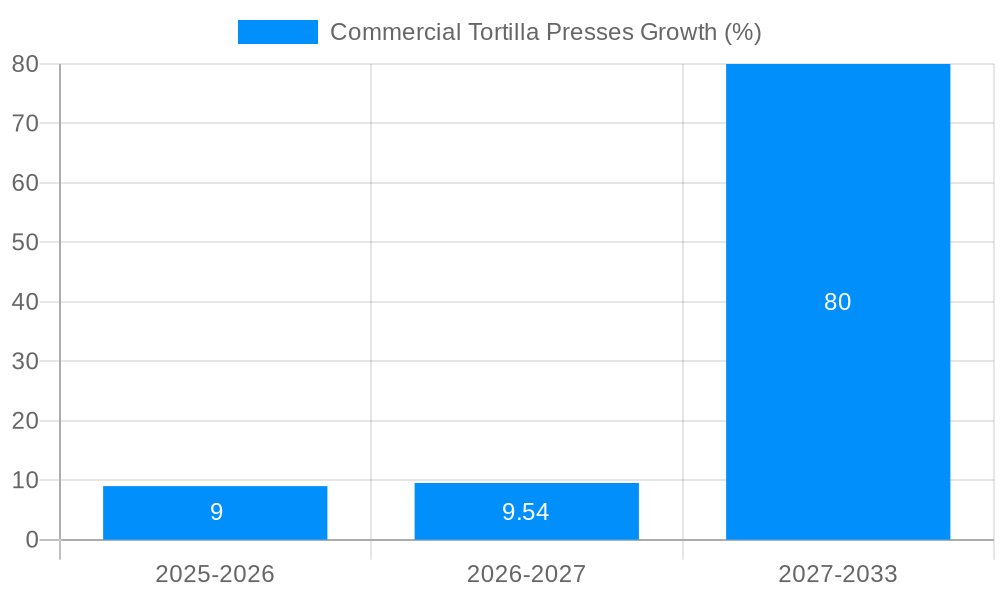 Commercial Tortilla Presses Growth
