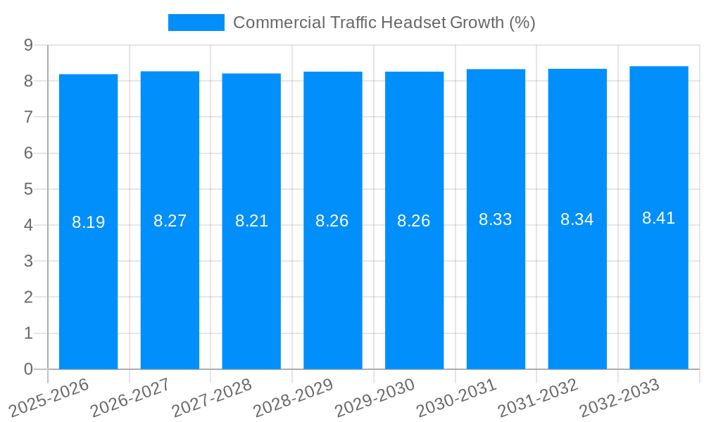 Commercial Traffic Headset Growth