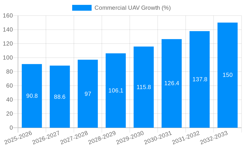 Commercial UAV Growth