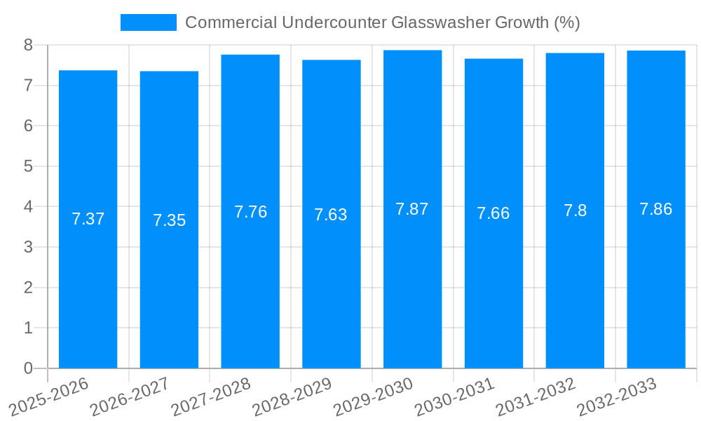 Commercial Undercounter Glasswasher Growth
