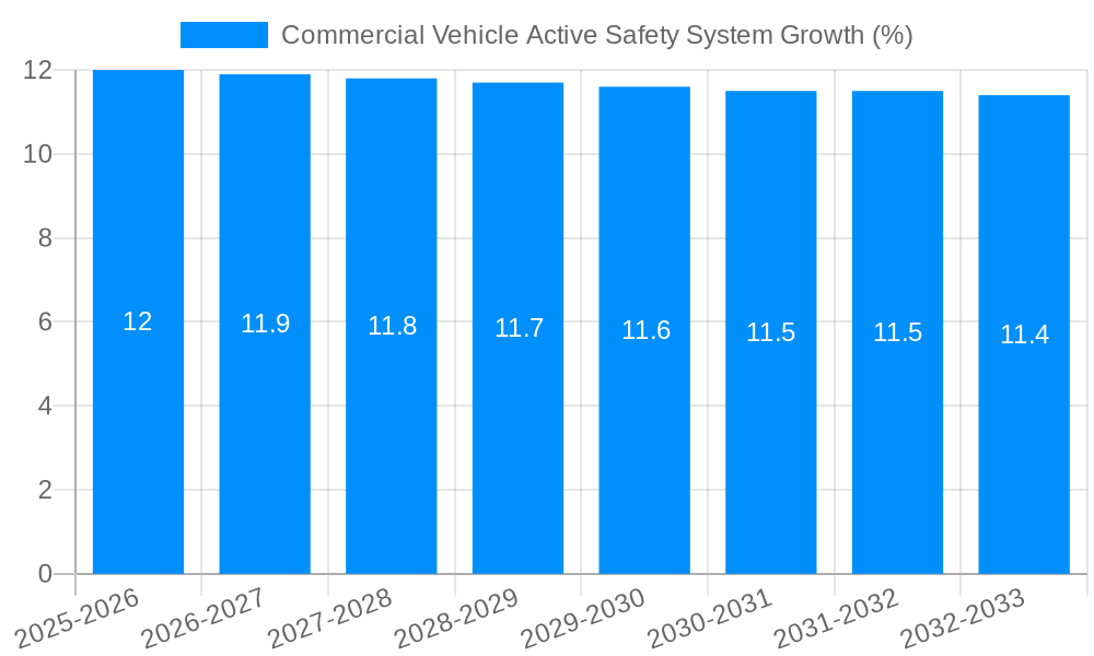Commercial Vehicle Active Safety System Growth