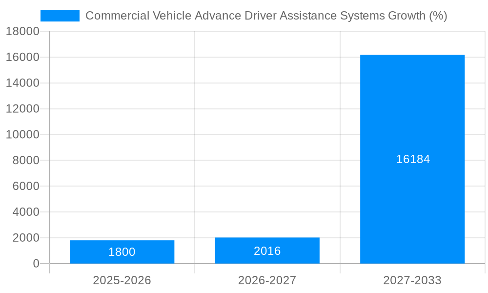 Commercial Vehicle Advance Driver Assistance Systems Growth
