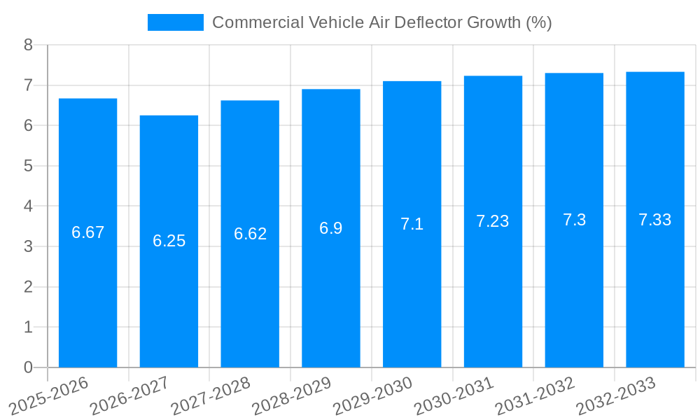 Commercial Vehicle Air Deflector Growth
