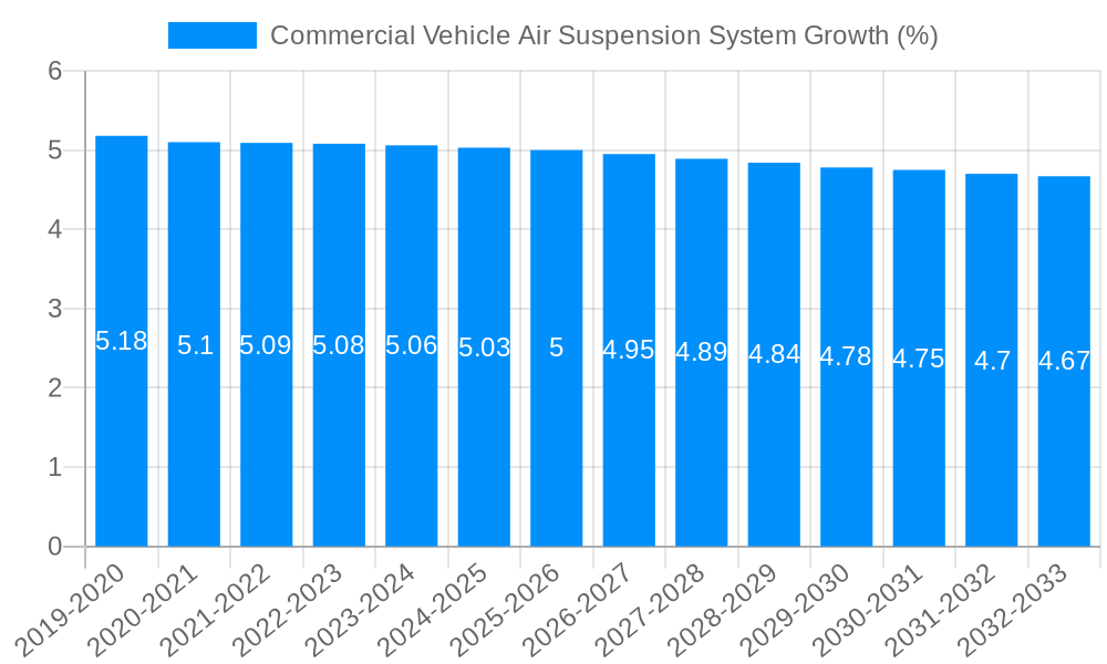 Commercial Vehicle Air Suspension System Growth
