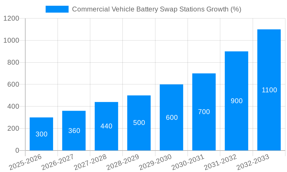 Commercial Vehicle Battery Swap Stations Growth