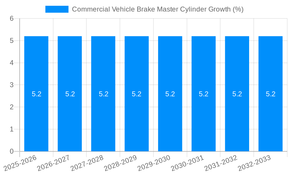 Commercial Vehicle Brake Master Cylinder Growth