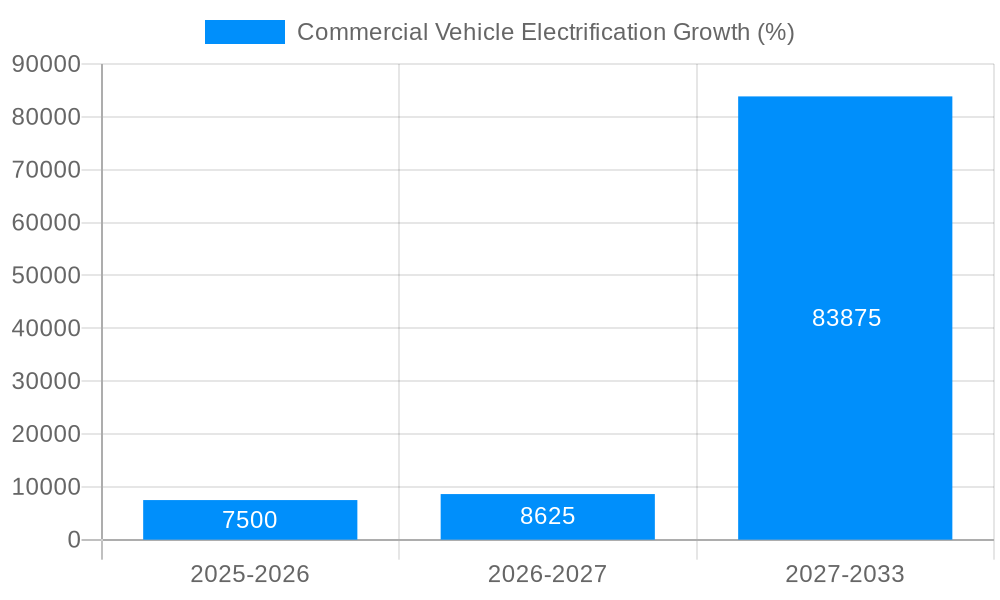 Commercial Vehicle Electrification Growth