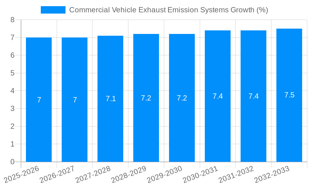 Commercial Vehicle Exhaust Emission Systems Growth