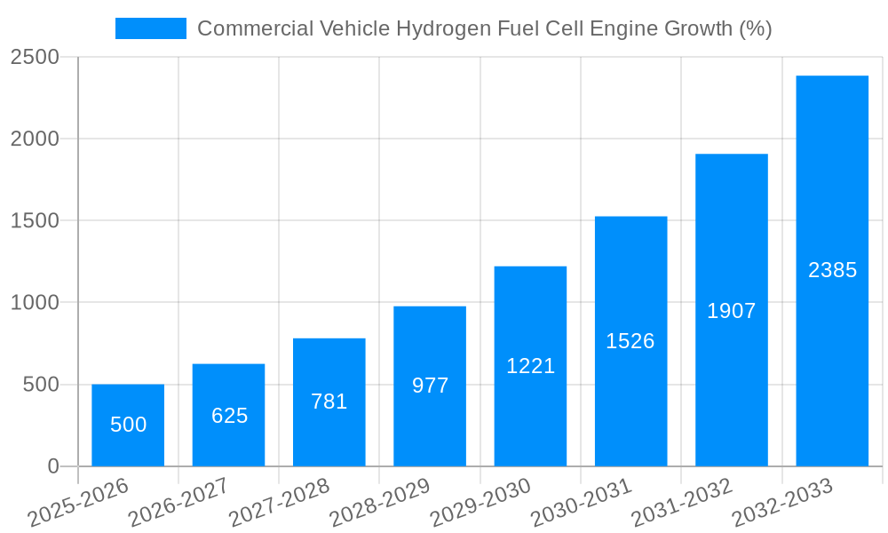 Commercial Vehicle Hydrogen Fuel Cell Engine Growth