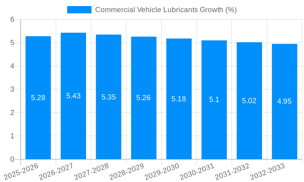 Commercial Vehicle Lubricants Growth