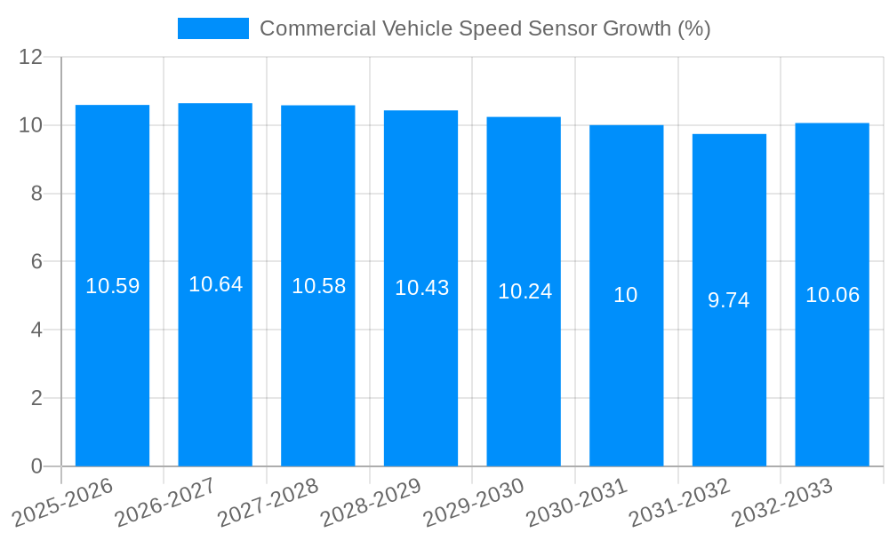 Commercial Vehicle Speed Sensor Growth