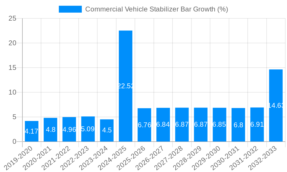 Commercial Vehicle Stabilizer Bar Growth