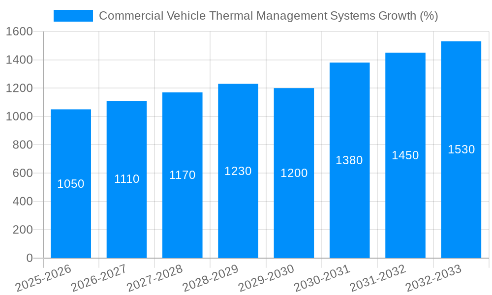 Commercial Vehicle Thermal Management Systems Growth