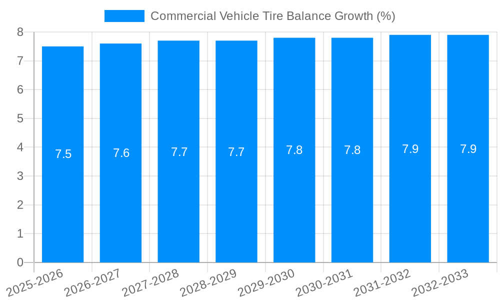 Commercial Vehicle Tire Balance Growth