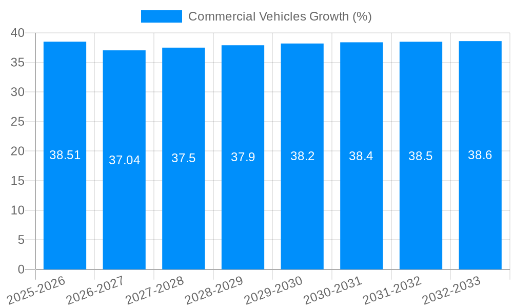 Commercial Vehicles Growth