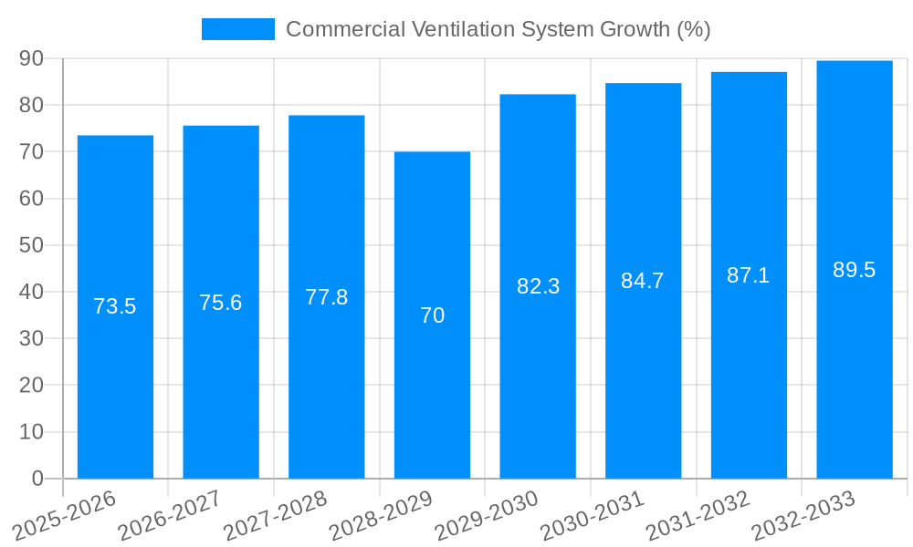 Commercial Ventilation System Growth