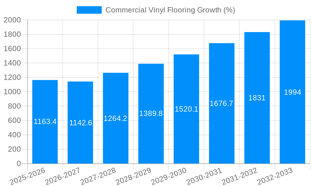 Commercial Vinyl Flooring Growth