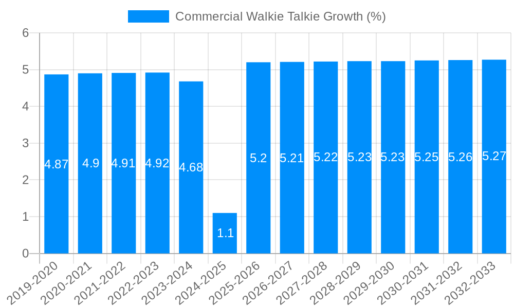 Commercial Walkie Talkie Growth