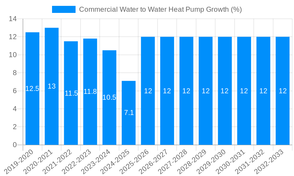 Commercial Water to Water Heat Pump Growth